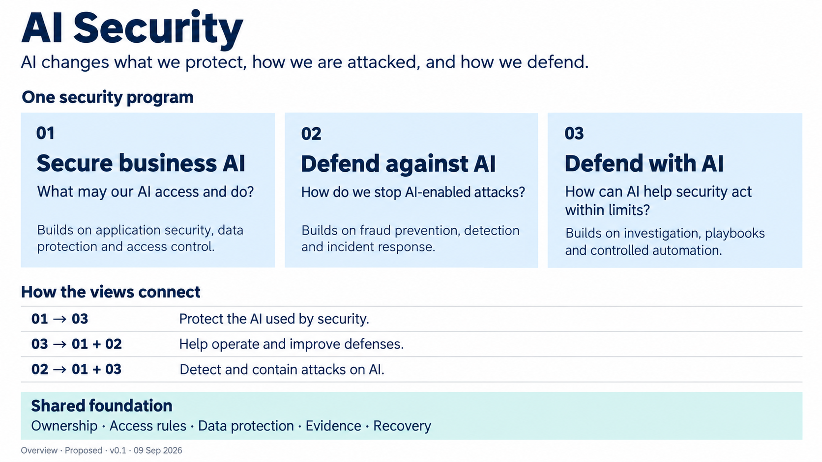 Overview of the three AI security reference architectures and their shared foundation.