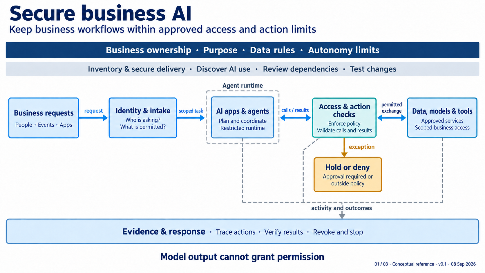 Secure business AI reference architecture.