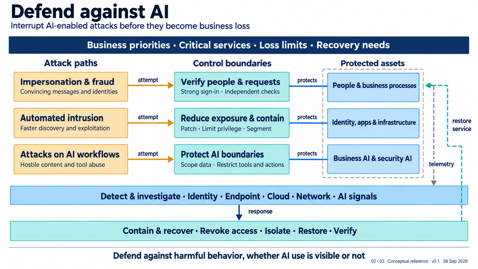 Defend against AI reference architecture.