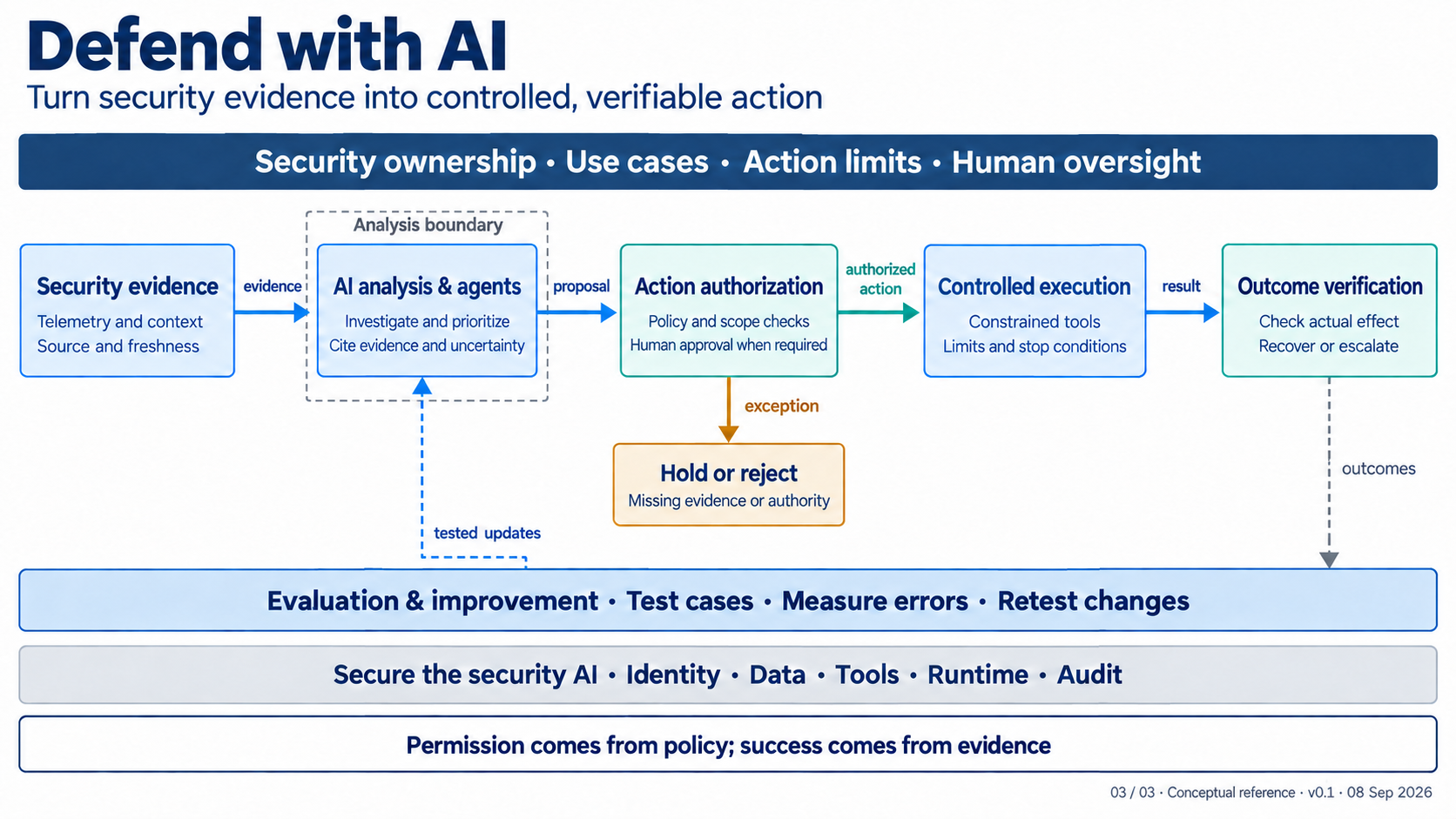 Defend with AI reference architecture.