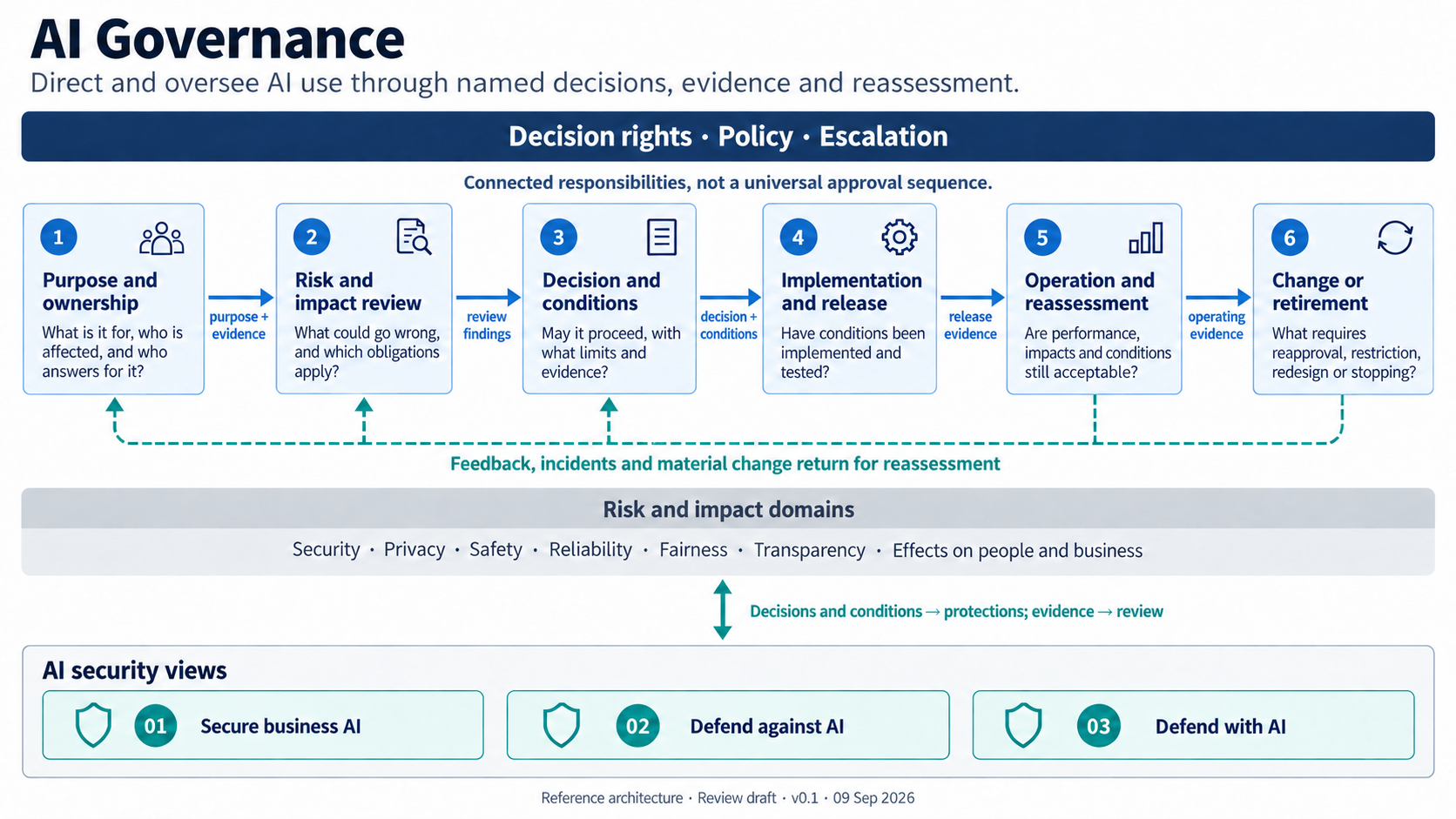 AI Governance reference architecture